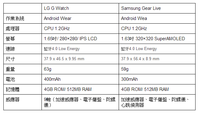 首批Android Wear智慧錶  LG G Watch 動手玩