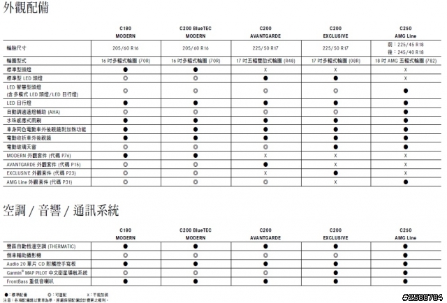正式售價195萬起,大改款M-Benz C-Class車系規配揭露