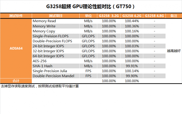 Pentium G3258超頻教學、同級CPU效能與功耗詳盡對比測試(多圖慎入)