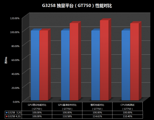 Pentium G3258超頻教學、同級CPU效能與功耗詳盡對比測試(多圖慎入)