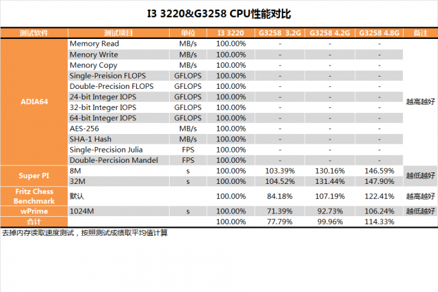 Pentium G3258超頻教學、同級CPU效能與功耗詳盡對比測試(多圖慎入)