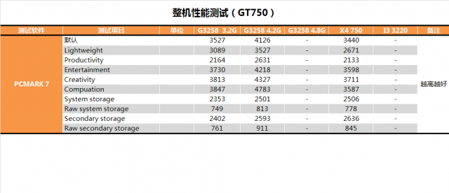Pentium G3258超頻教學、同級CPU效能與功耗詳盡對比測試(多圖慎入)