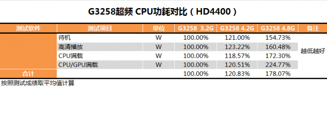 Pentium G3258超頻教學、同級CPU效能與功耗詳盡對比測試(多圖慎入)