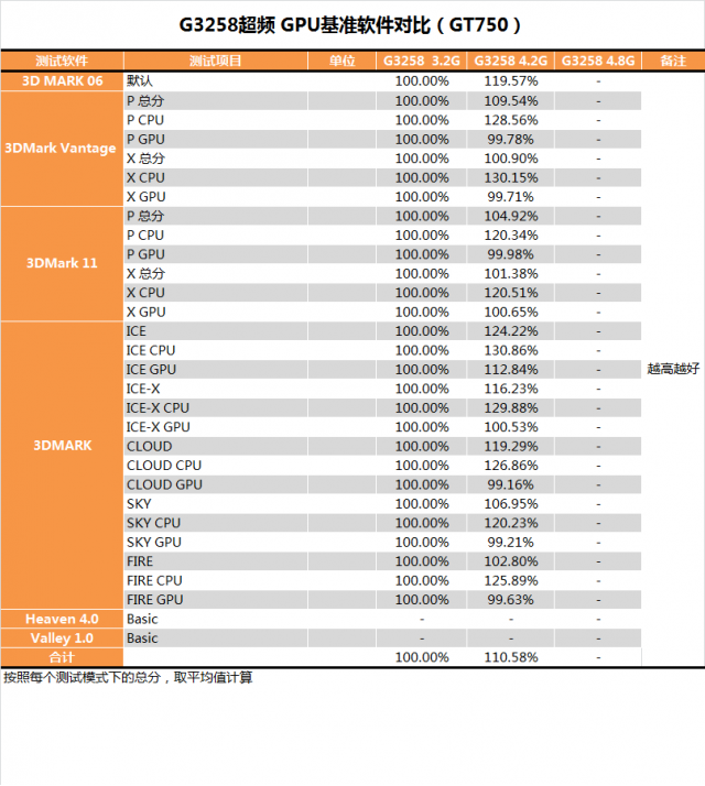 Pentium G3258超頻教學、同級CPU效能與功耗詳盡對比測試(多圖慎入)