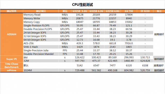 Pentium G3258超頻教學、同級CPU效能與功耗詳盡對比測試(多圖慎入)
