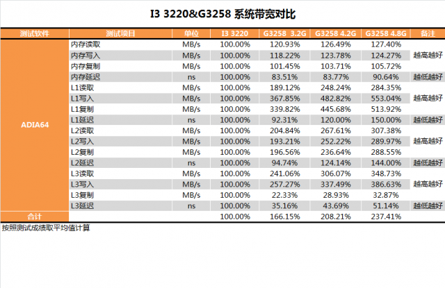 Pentium G3258超頻教學、同級CPU效能與功耗詳盡對比測試(多圖慎入)