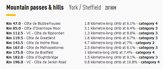 2014 環法大賽 第二站, York (UK) → Sheffield (UK), 201公里
