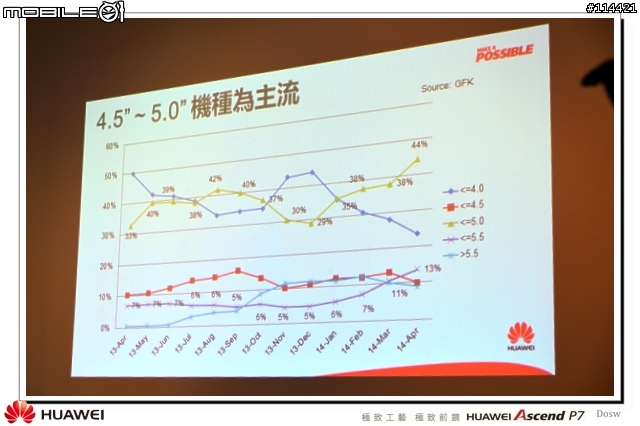 【體驗活動】極致工藝 極致前鏡 HUAWEI Ascend P7 台北體驗會