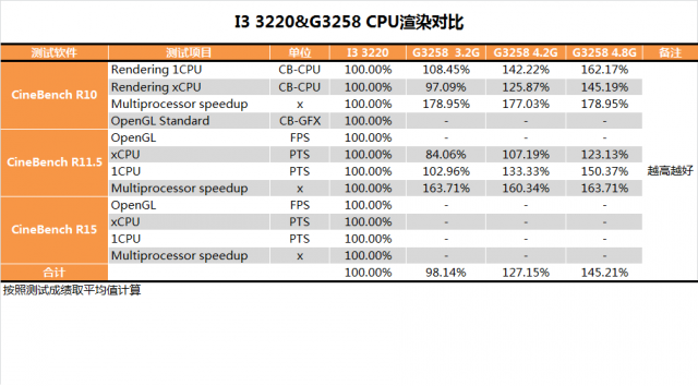 Pentium G3258超頻教學、同級CPU效能與功耗詳盡對比測試(多圖慎入)