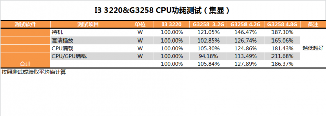 Pentium G3258超頻教學、同級CPU效能與功耗詳盡對比測試(多圖慎入)