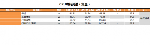 Pentium G3258超頻教學、同級CPU效能與功耗詳盡對比測試(多圖慎入)
