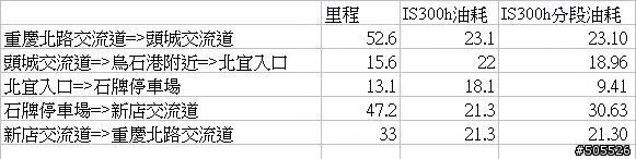 颱風天寫些IS300h心得
