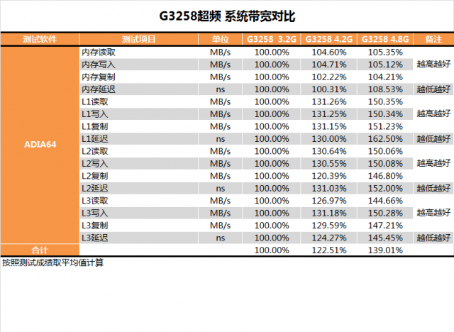 Pentium G3258超頻教學、同級CPU效能與功耗詳盡對比測試(多圖慎入)