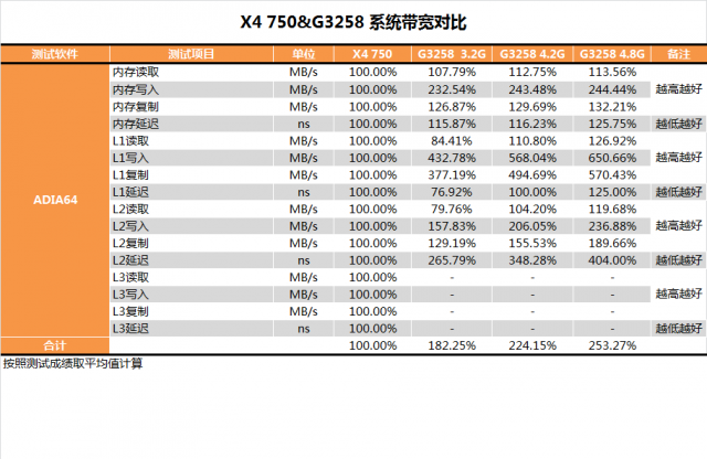 Pentium G3258超頻教學、同級CPU效能與功耗詳盡對比測試(多圖慎入)