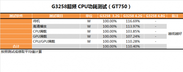 Pentium G3258超頻教學、同級CPU效能與功耗詳盡對比測試(多圖慎入)