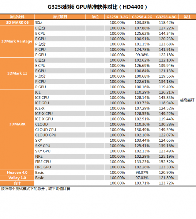 Pentium G3258超頻教學、同級CPU效能與功耗詳盡對比測試(多圖慎入)