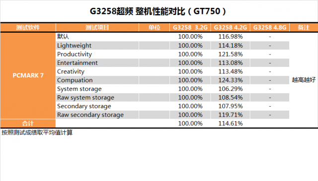 Pentium G3258超頻教學、同級CPU效能與功耗詳盡對比測試(多圖慎入)