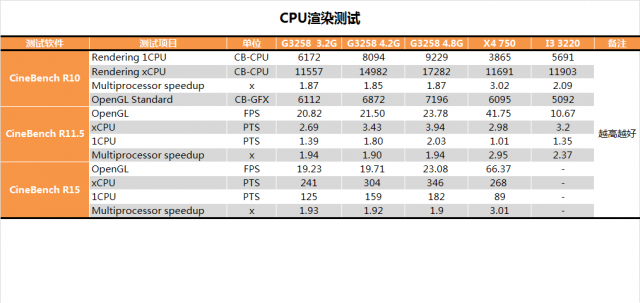 Pentium G3258超頻教學、同級CPU效能與功耗詳盡對比測試(多圖慎入)