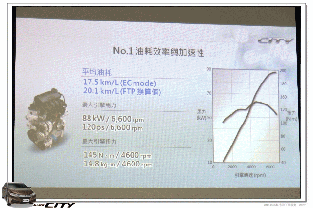 【體驗活動】2014 Honda City 省油王挑戰賽,挑戰省油極限~