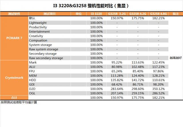 Pentium G3258超頻教學、同級CPU效能與功耗詳盡對比測試(多圖慎入)