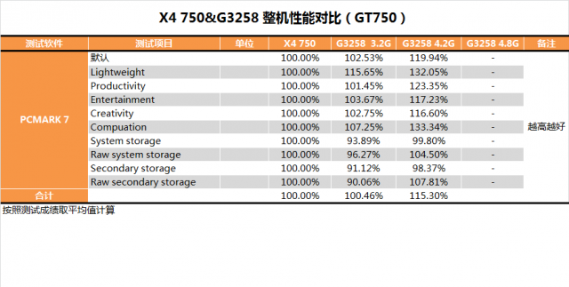 Pentium G3258超頻教學、同級CPU效能與功耗詳盡對比測試(多圖慎入)