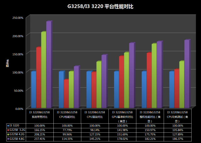 Pentium G3258超頻教學、同級CPU效能與功耗詳盡對比測試(多圖慎入)