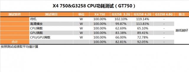 Pentium G3258超頻教學、同級CPU效能與功耗詳盡對比測試(多圖慎入)