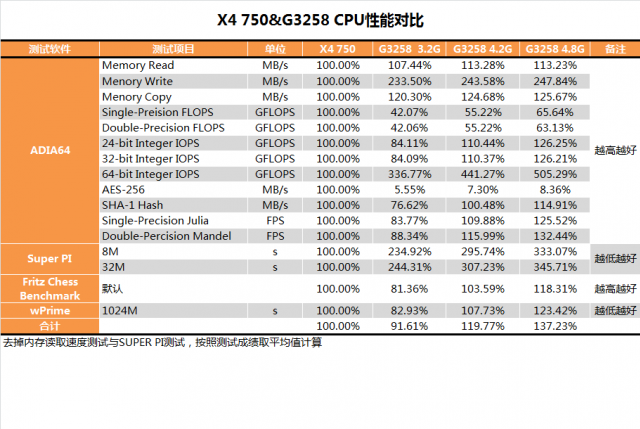 Pentium G3258超頻教學、同級CPU效能與功耗詳盡對比測試(多圖慎入)