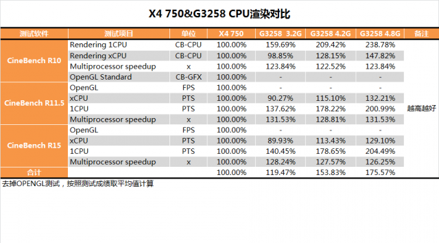 Pentium G3258超頻教學、同級CPU效能與功耗詳盡對比測試(多圖慎入)