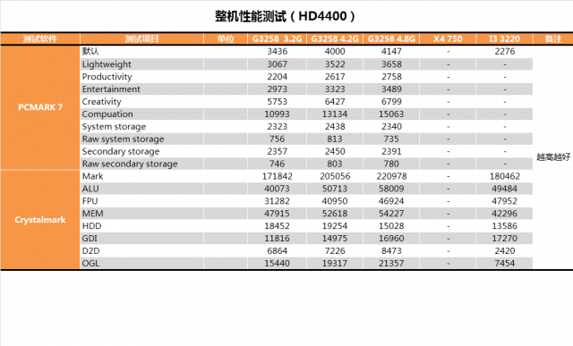 Pentium G3258超頻教學、同級CPU效能與功耗詳盡對比測試(多圖慎入)