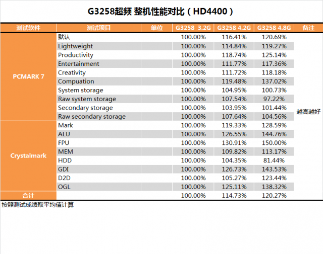 Pentium G3258超頻教學、同級CPU效能與功耗詳盡對比測試(多圖慎入)