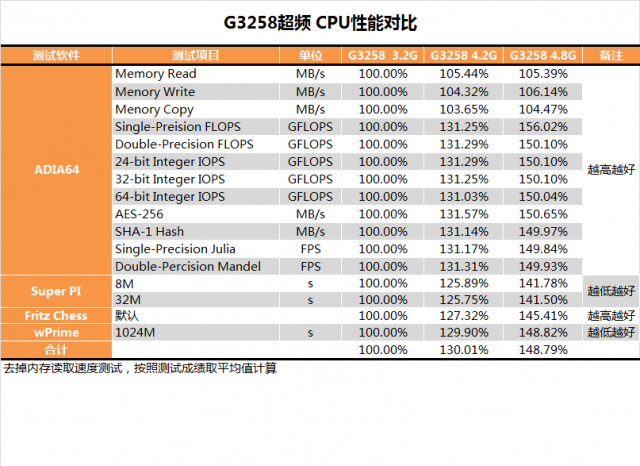 Pentium G3258超頻教學、同級CPU效能與功耗詳盡對比測試(多圖慎入)
