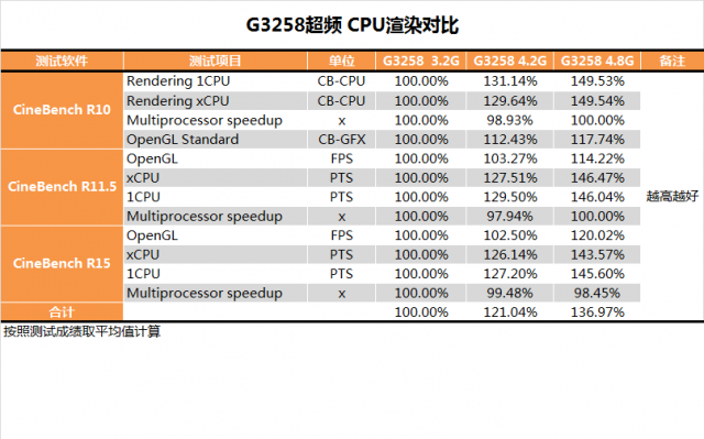 Pentium G3258超頻教學、同級CPU效能與功耗詳盡對比測試(多圖慎入)