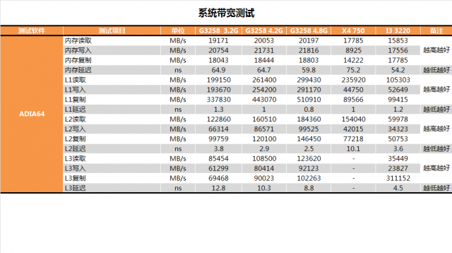 Pentium G3258超頻教學、同級CPU效能與功耗詳盡對比測試(多圖慎入)