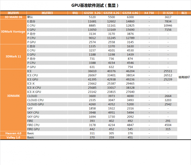 Pentium G3258超頻教學、同級CPU效能與功耗詳盡對比測試(多圖慎入)