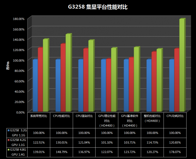 Pentium G3258超頻教學、同級CPU效能與功耗詳盡對比測試(多圖慎入)