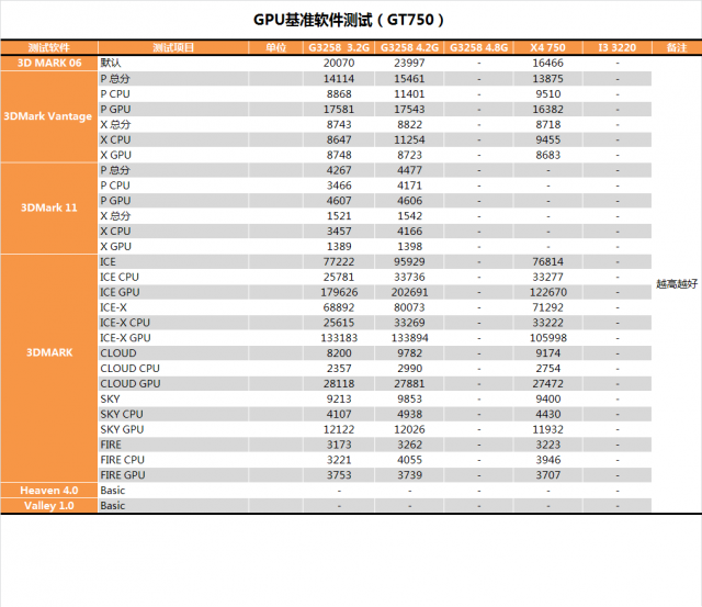 Pentium G3258超頻教學、同級CPU效能與功耗詳盡對比測試(多圖慎入)
