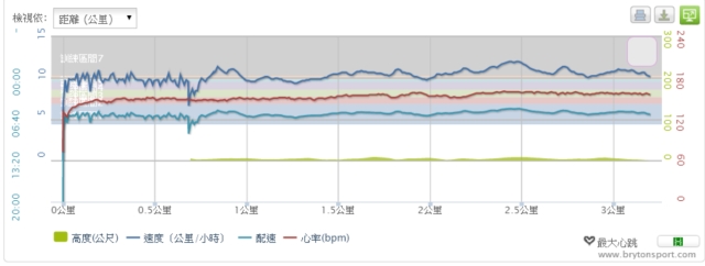 SCOSCHE RHYTHM+ 手臂式心跳帶開箱分享