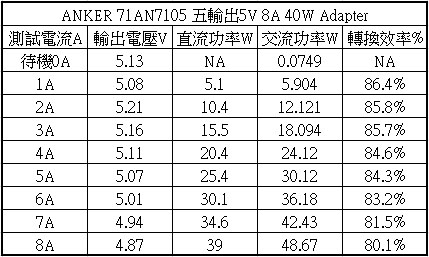 ANKER 40W 5V 8A 5埠USB Adapter簡介及測試