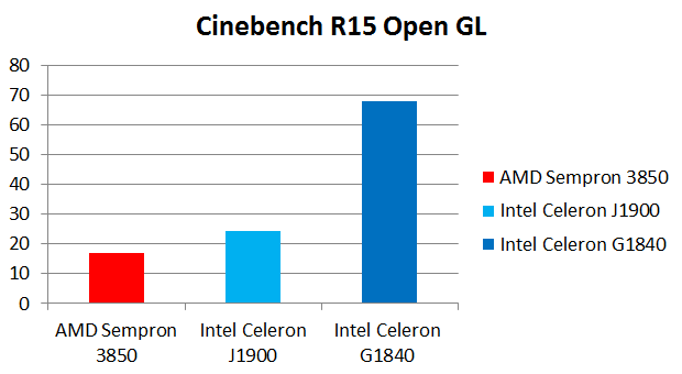 低功耗平台加獨顯測試-AMD Sempron 3850 VS Intel Celeron J1900 VS Intel Celeron G1840