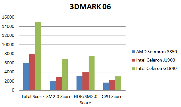 低功耗平台加獨顯測試-AMD Sempron 3850 VS Intel Celeron J1900 VS Intel Celeron G1840