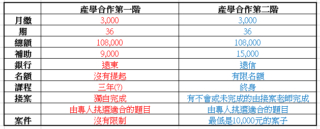 學承電腦補習班的產學合作方案,有人報過嗎?
