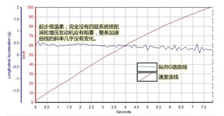 變速箱真的很重要 XC60 T5 實測加速出爐 比森林人XT Q50 2.0T微快