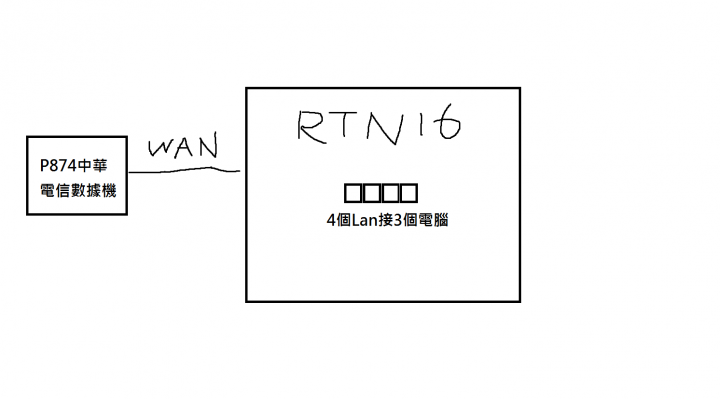 買了 RT-N16 數據機一定要接嗎?