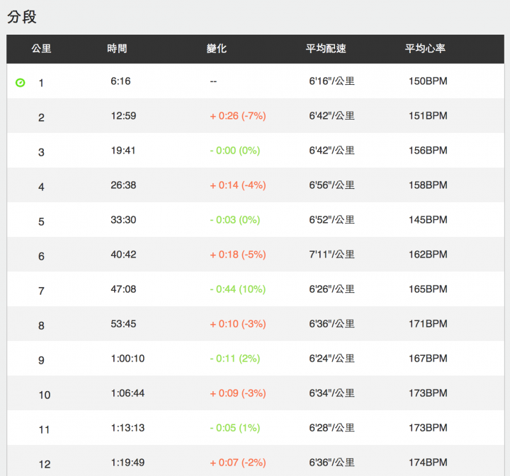 TomTom Multi-Sport Cardio 不專業使用心得