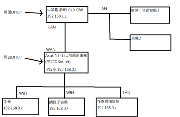 兩台IP分享器(路由器)串連怎麼設定?