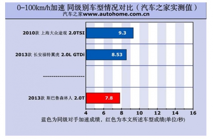 變速箱真的很重要 XC60 T5 實測加速出爐 比森林人XT Q50 2.0T微快