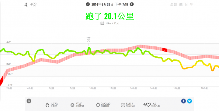 TomTom Multi-Sport Cardio 不專業使用心得