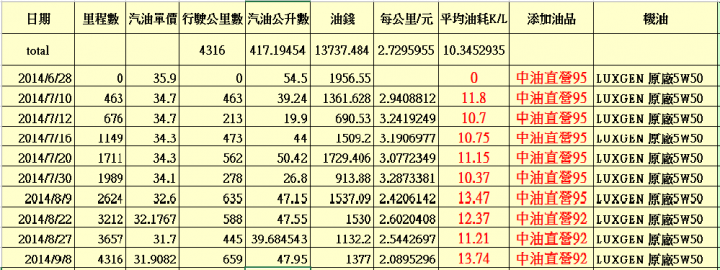 S5 turbo 1.8 請救救我的油耗