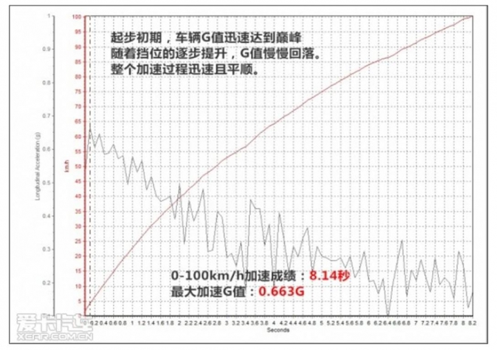 變速箱真的很重要 XC60 T5 實測加速出爐 比森林人XT Q50 2.0T微快